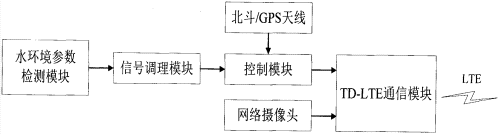 基于TD－LTE專網(wǎng)的水環(huán)境監(jiān)測系統(tǒng)及方法與流程