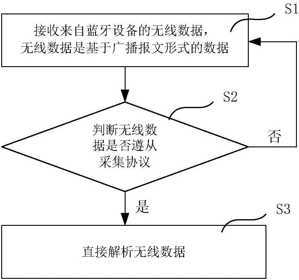 一種基于藍牙技術(shù)的數(shù)據(jù)采集方法及裝置與流程