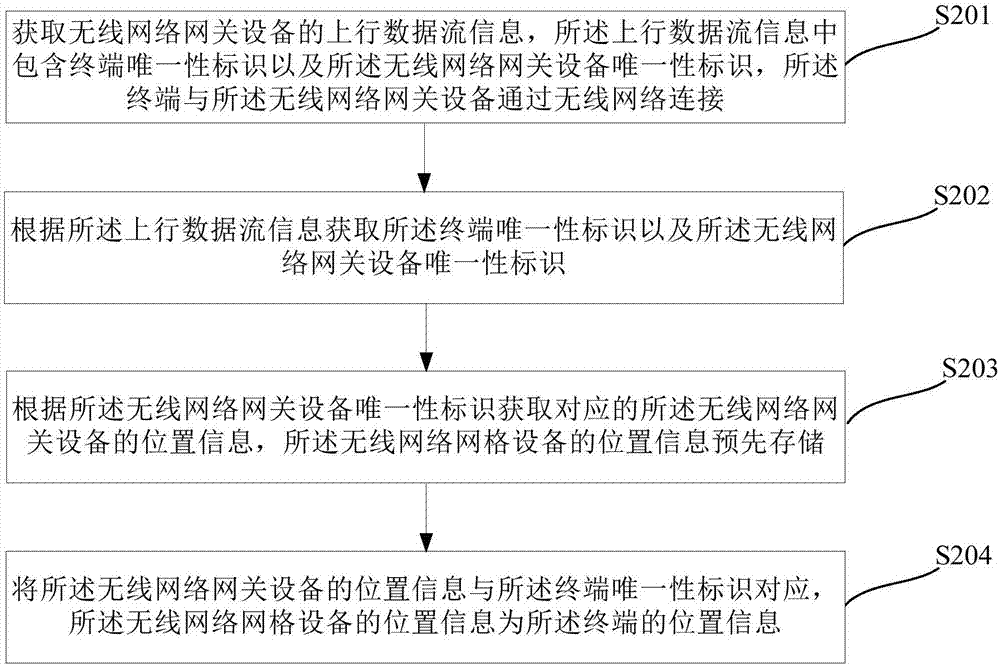 一種終端定位方法及裝置與流程