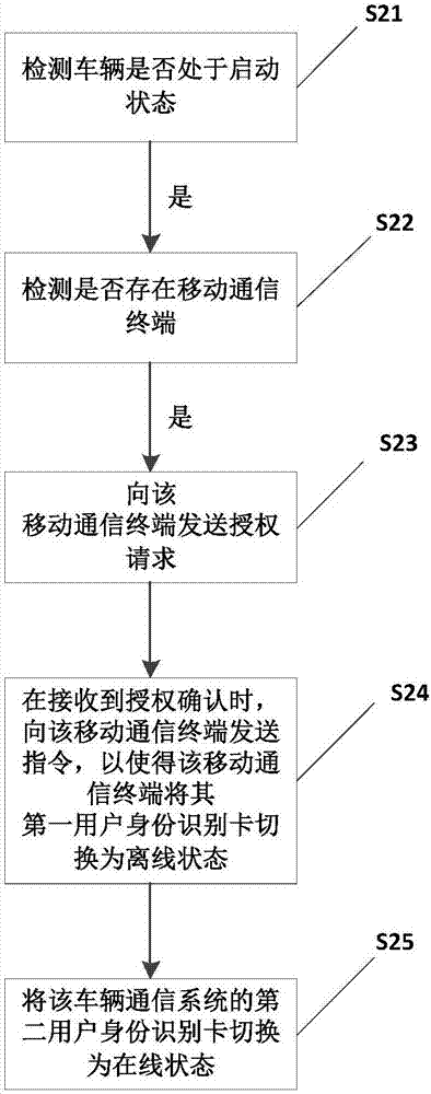 一种利用车辆通信系统进行通信的方法、装置和电子设备与流程