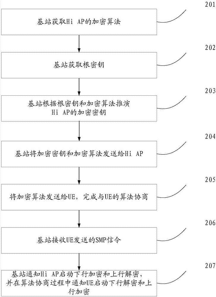 建立安全上下文的方法、装置及系统与流程