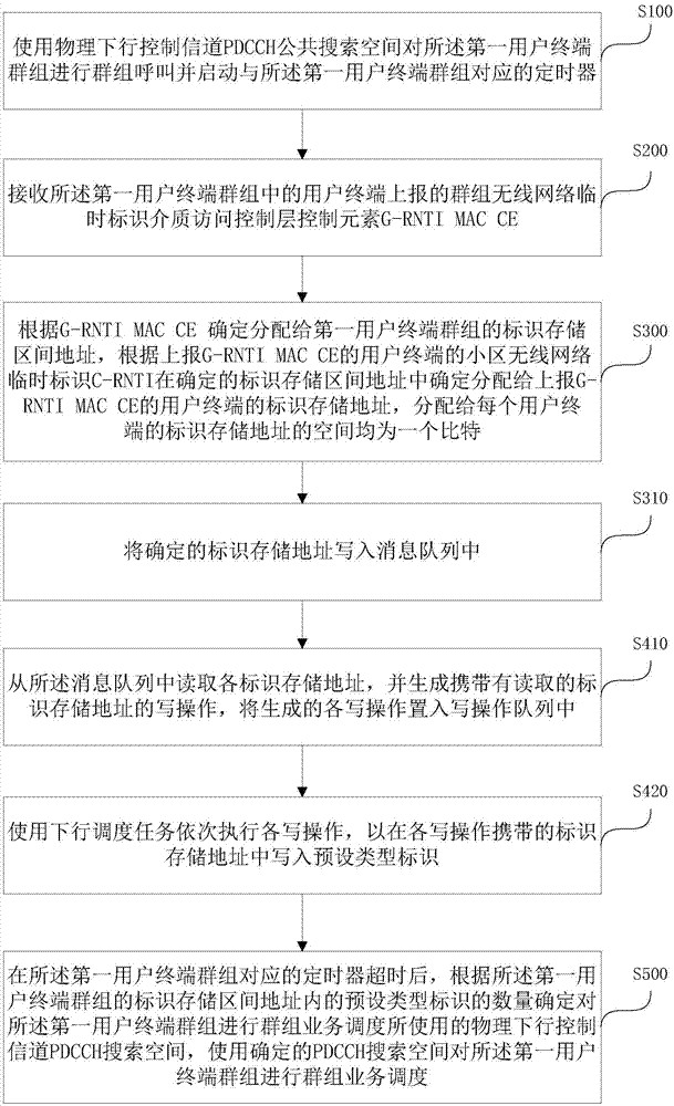 群組業(yè)務(wù)調(diào)度方法、裝置及基站與流程