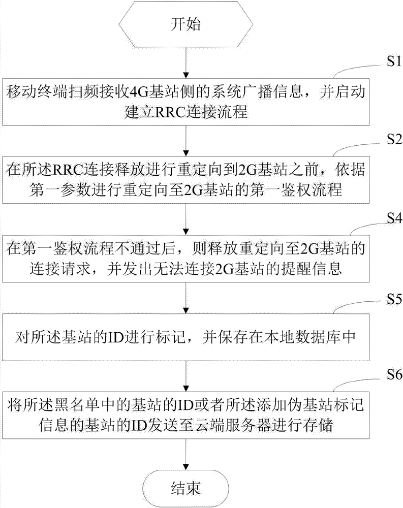 移動終端及其重定向接入基站的方法和裝置與流程