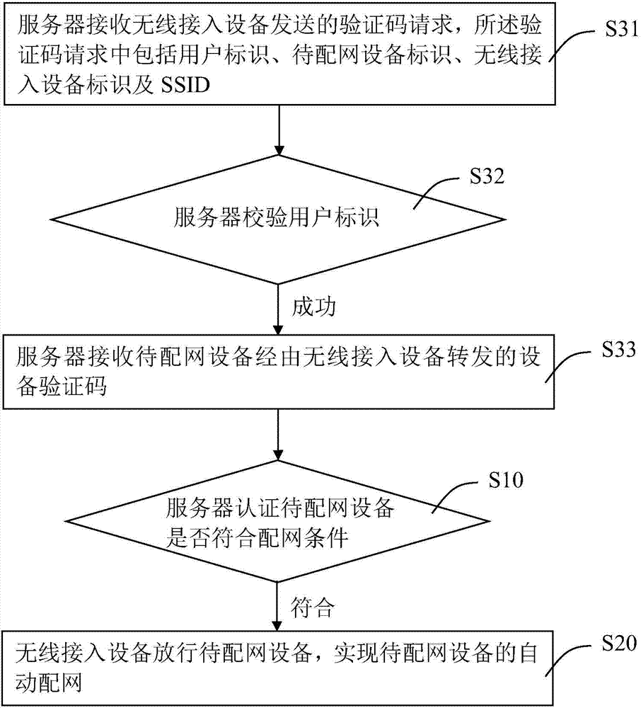 一种自动配网方法及其系统、一种服务器与流程