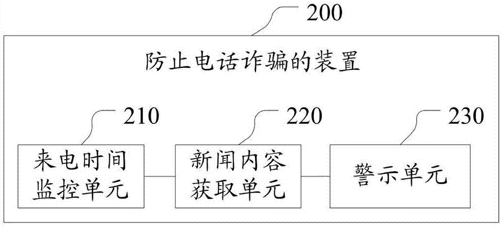 一種防止電話詐騙的方法、裝置和系統(tǒng)與流程