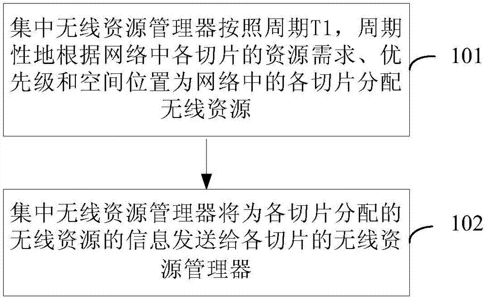 基于網(wǎng)絡(luò)切片的無線資源分配方法與流程