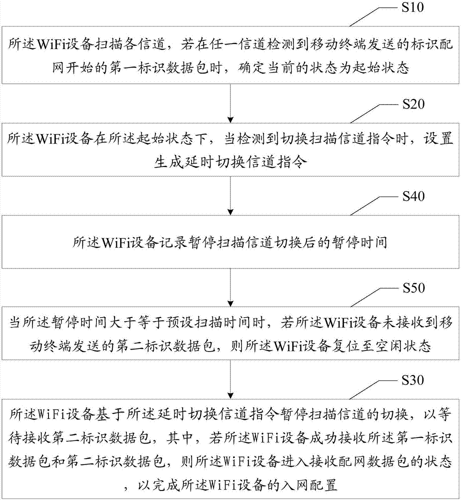 WiFi設(shè)備的配網(wǎng)方法及相關(guān)設(shè)備與流程