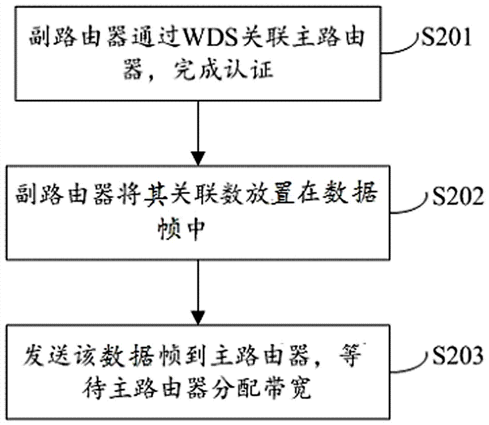 一種無線分布式系統WDS資源預留方法與流程