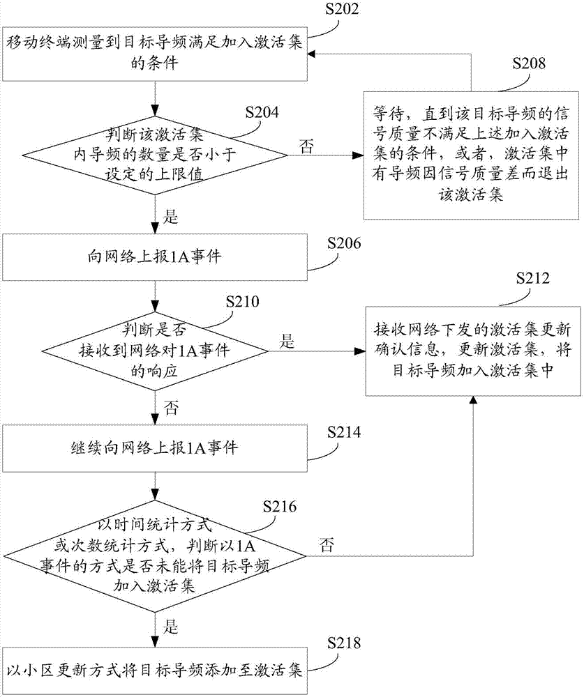 激活集更新方法、裝置和移動終端與流程