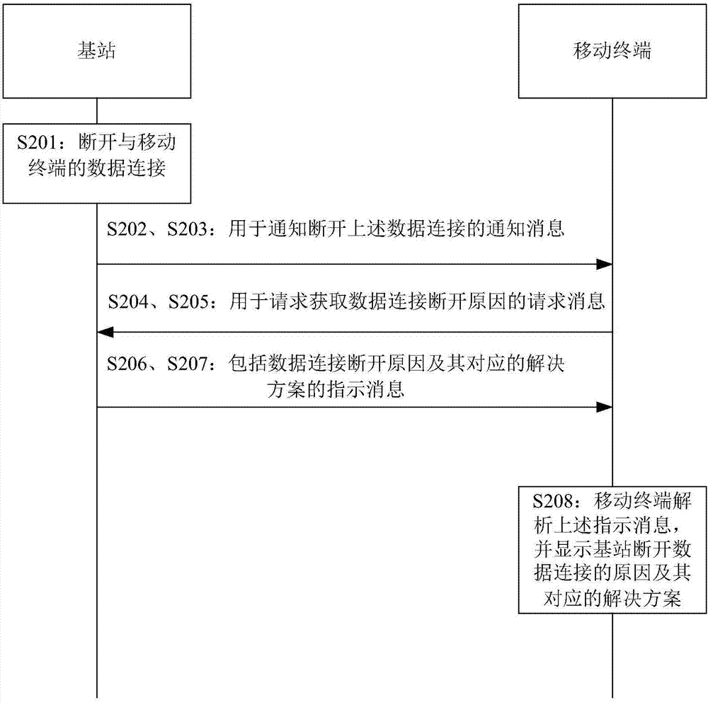 數(shù)據(jù)連接斷開的處理方法、移動終端及基站與流程