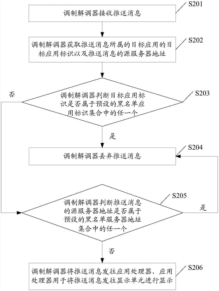 一種基于移動(dòng)終端架構(gòu)的消息攔截方法以及移動(dòng)終端與流程