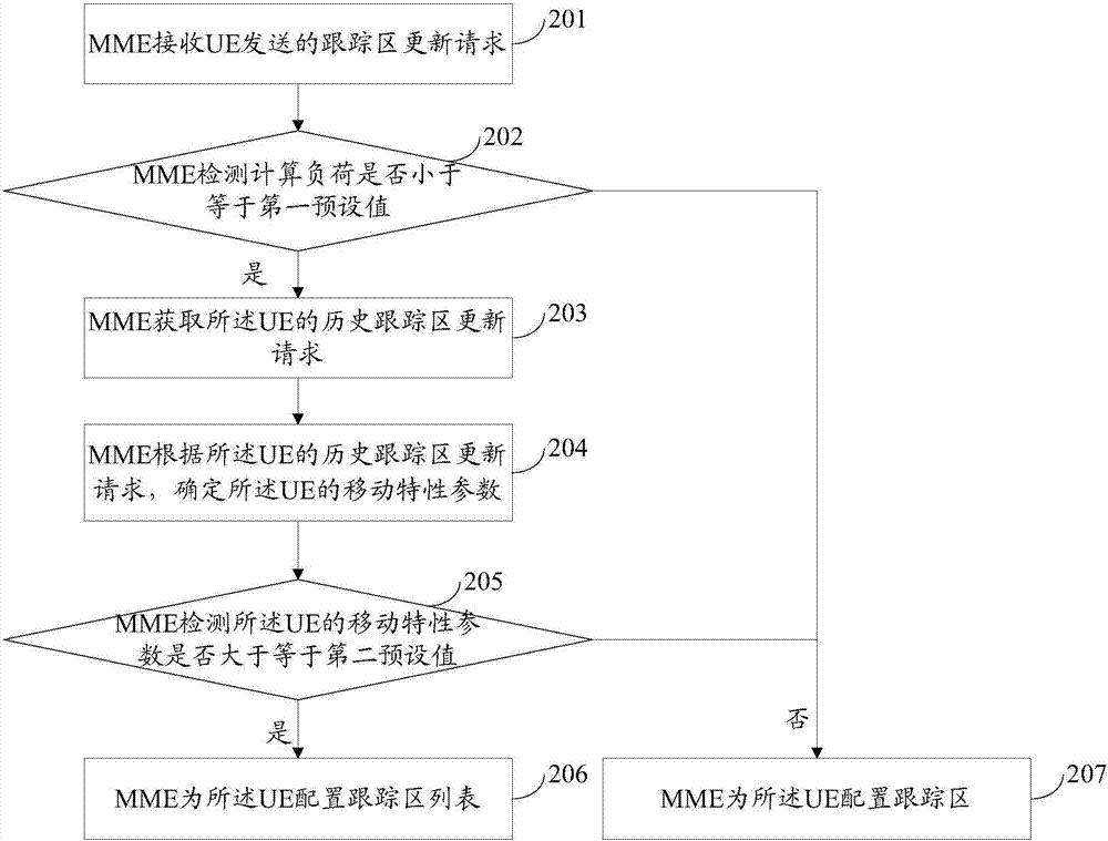 跟蹤區(qū)更新方法及裝置與流程