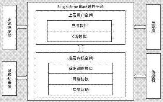 基于BeagleBone‑Black的Ad‑Hoc路由协议验证系统的制造方法与工艺