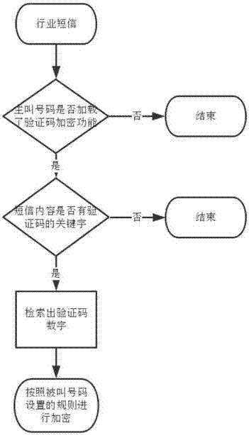 行业短信反诈骗反泄露系统平台的制造方法与工艺