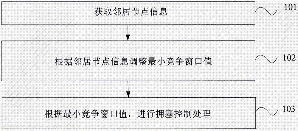 车载自组织网络拥塞控制方法及装置与流程