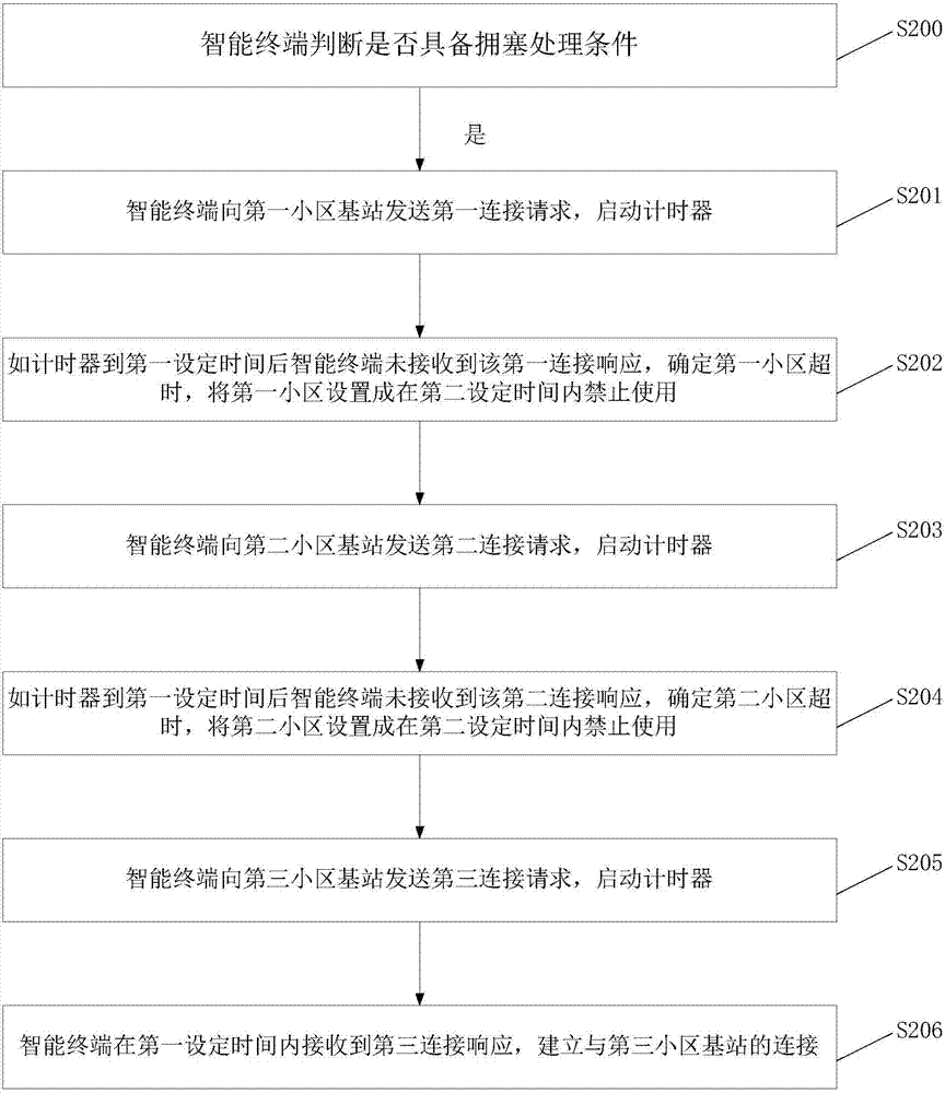 一种网络拥塞下呼叫的方法及装置与流程