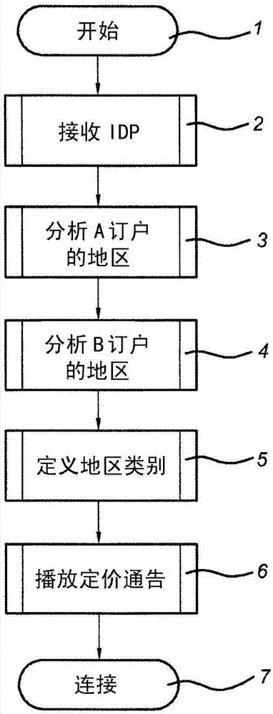 基于地区性区域的移动计费的制造方法与工艺