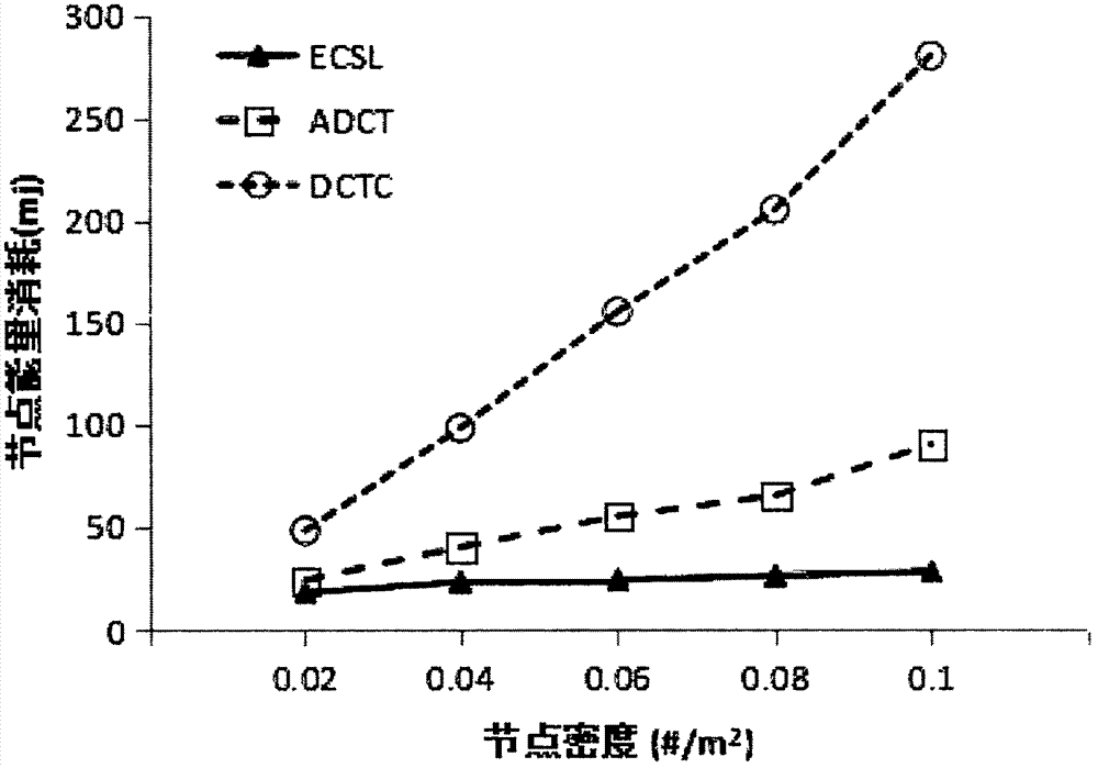 一種基于分簇結(jié)構(gòu)減少能耗的目標(biāo)跟蹤算法的制造方法與工藝