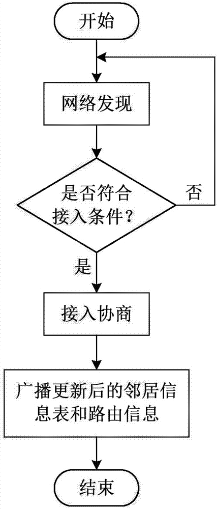 一種多通道無線Mesh網(wǎng)絡的節(jié)點接入方法與流程