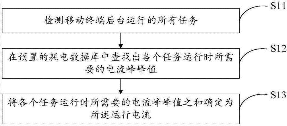 电流错峰方法、移动终端及存储介质与流程