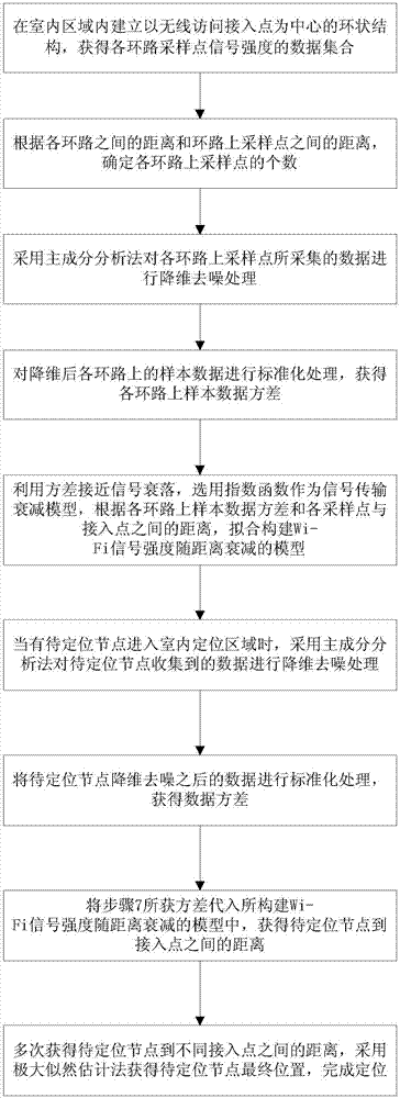 一種基于環(huán)型的Wi?Fi室內(nèi)定位方法與流程