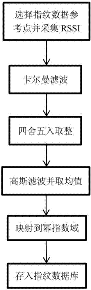 一種基于混合濾波和冪指數映射WIFI室內定位方法與流程