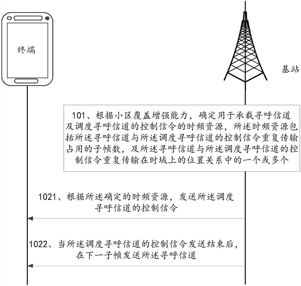 一种寻呼消息的传输方法及装置与流程