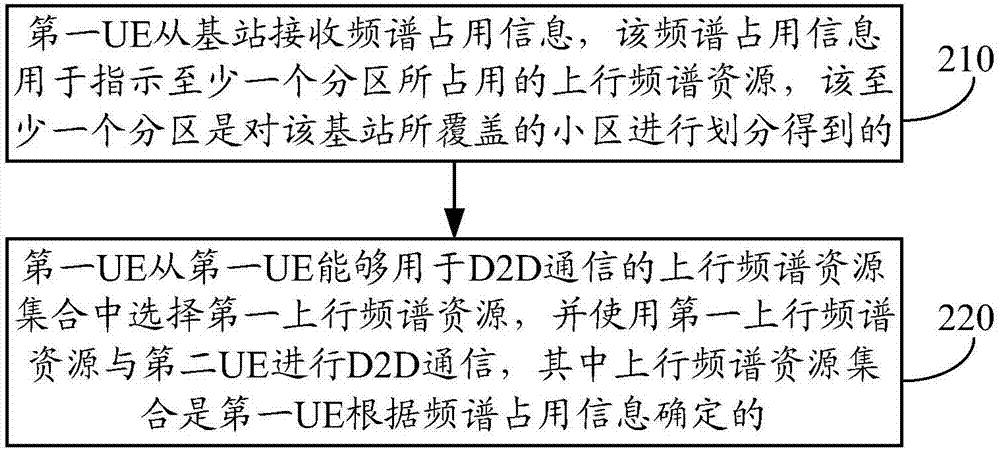 设备间通信方法、用户设备和基站与流程