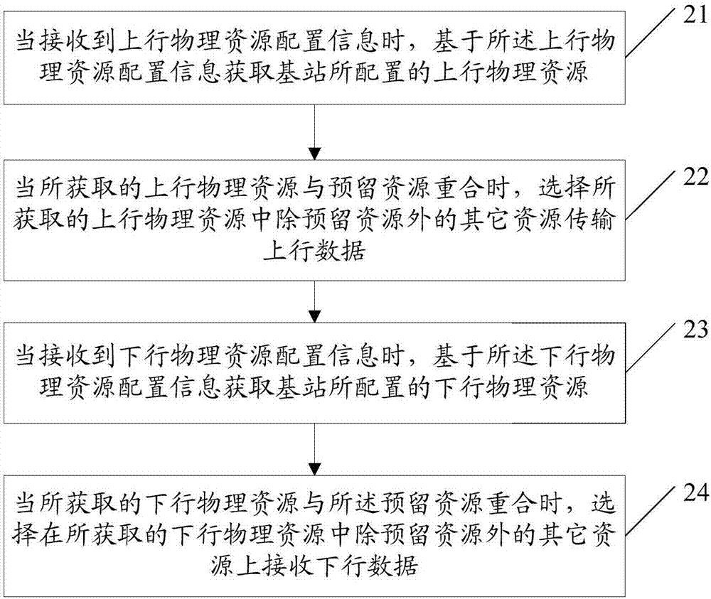 物理資源的配置方法及用戶終端與流程