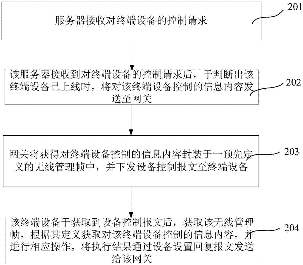 一種基于無線管理幀的終端設(shè)備控制方法及系統(tǒng)與流程