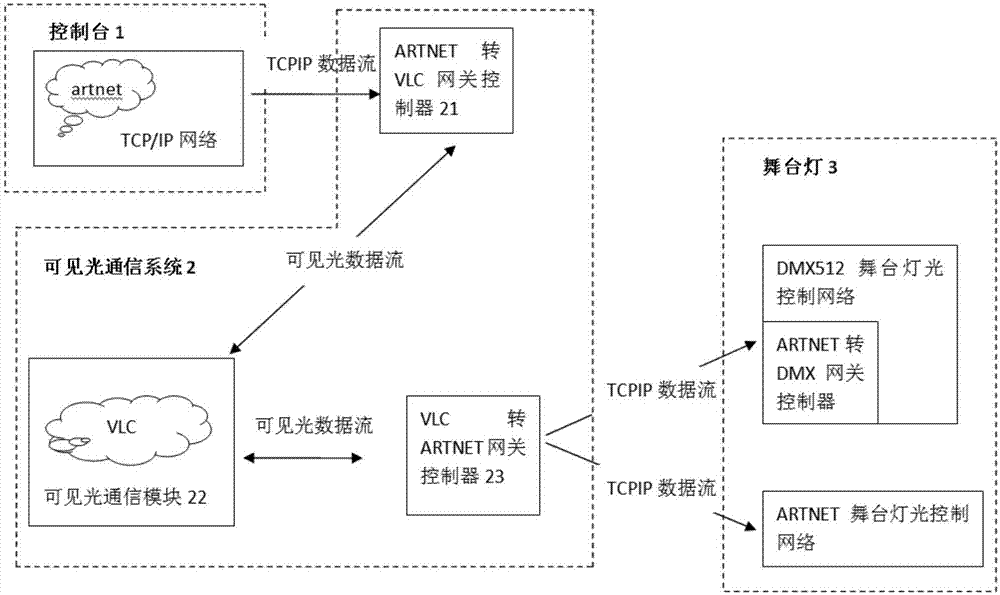 一種基于可見光通信的舞臺(tái)燈控制系統(tǒng)及控制方法與流程