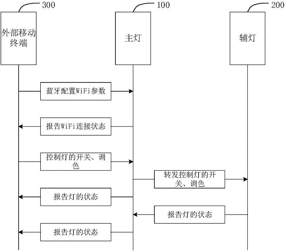 智能燈系統(tǒng)及其組網(wǎng)方法與流程