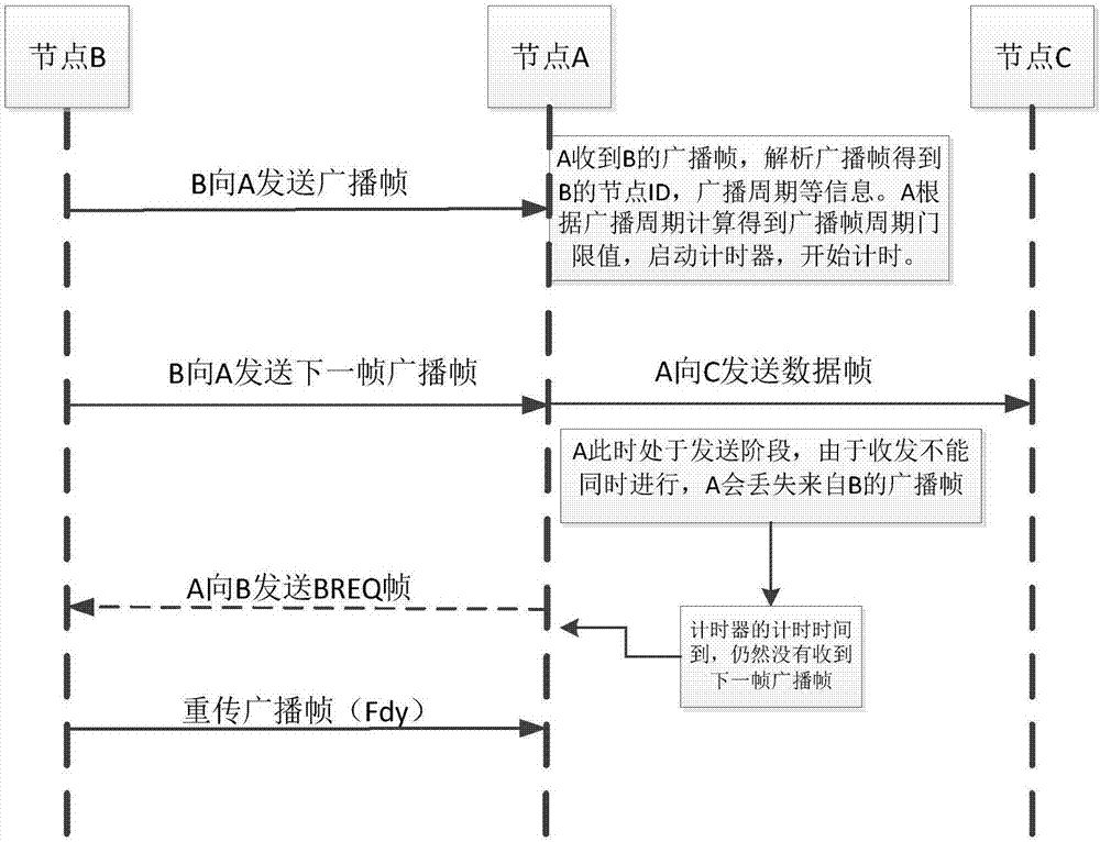 一種CSMA/CA機制下的廣播信道可靠傳輸方法與流程