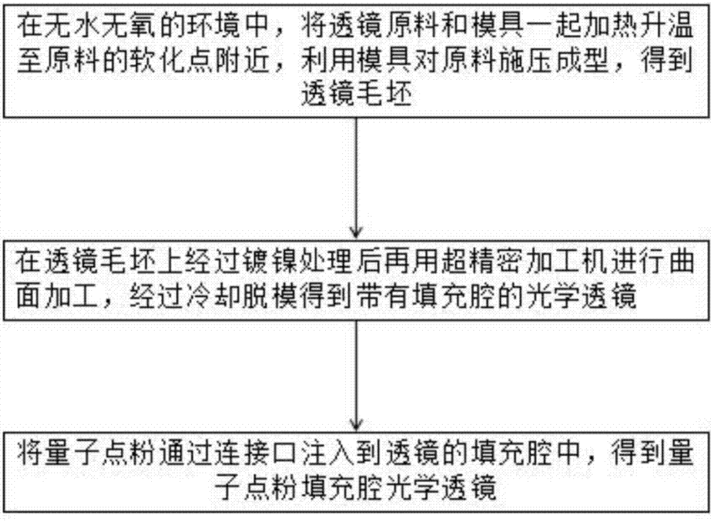 一種量子點(diǎn)粉填充腔透鏡及其制備方法與流程