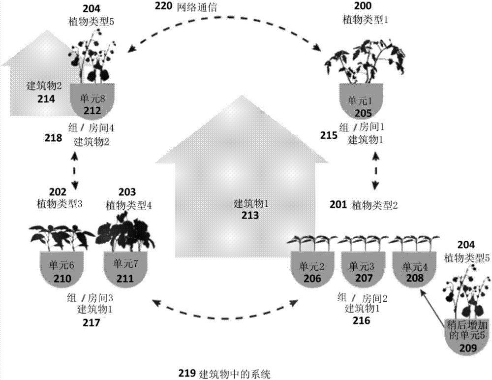 用于植物生长的方法和设备与流程