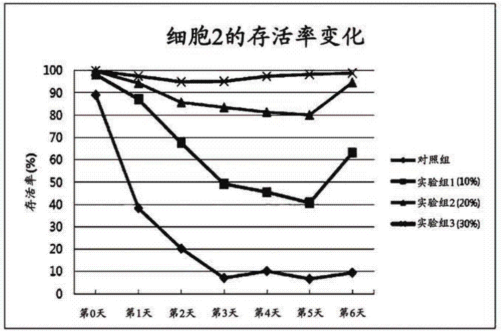 用于改善干細(xì)胞穩(wěn)定性的組合物的制造方法與工藝