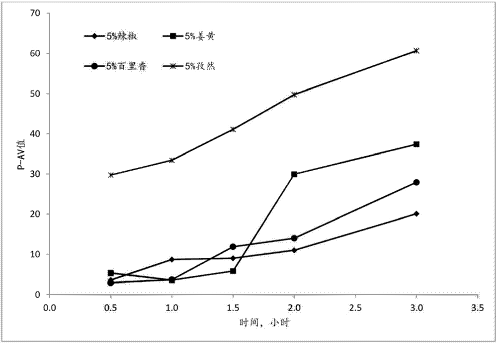 用孜然进行脂质活化的制造方法与工艺