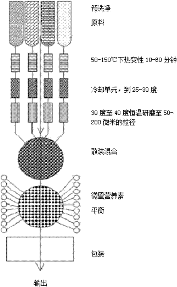 一种优化的营养食品的制造方法与工艺