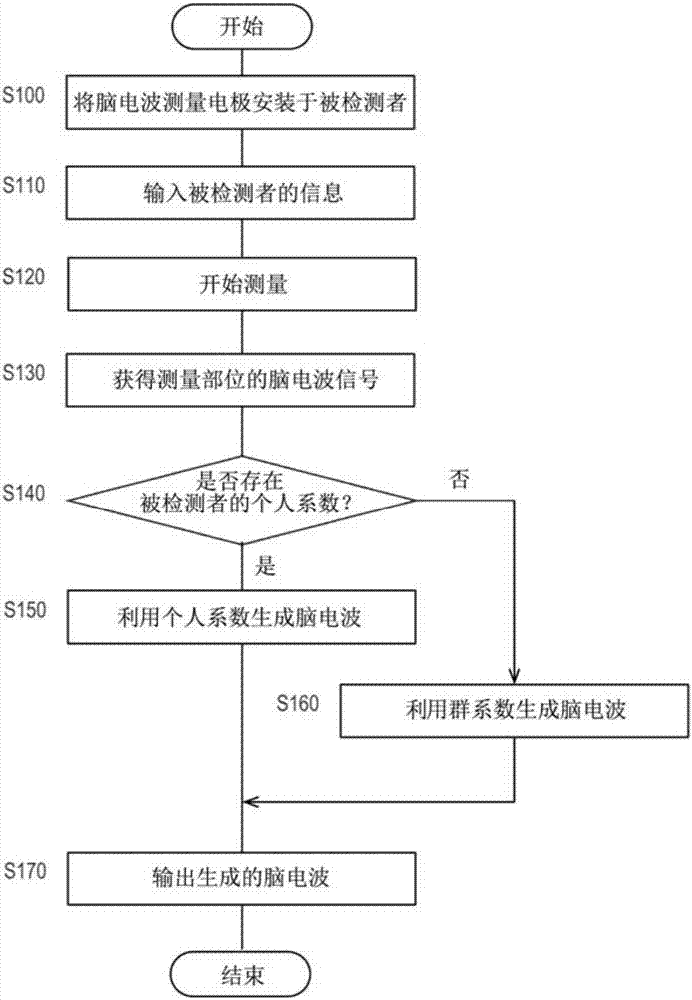 腦電波測量裝置、腦電波測量方法以及腦電波測量系統(tǒng)與流程