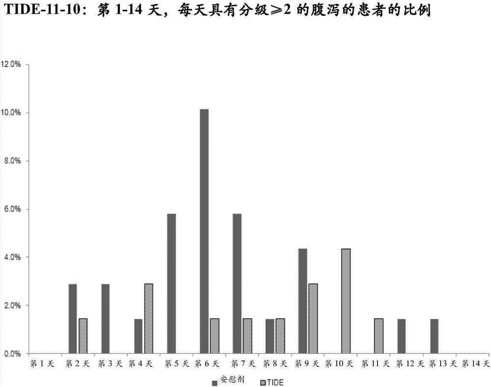 Elsiglutide治疗胃肠道黏膜炎包括化疗诱发的腹泻的应用的制造方法与工艺