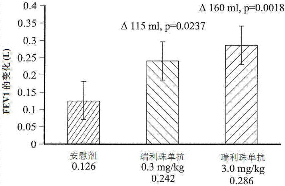 使用瑞利珠單抗治療中度到重度嗜酸細胞性哮喘的制造方法與工藝