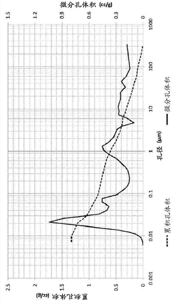 高孔隙度的含鈰和鋯的氧化物的制造方法與工藝