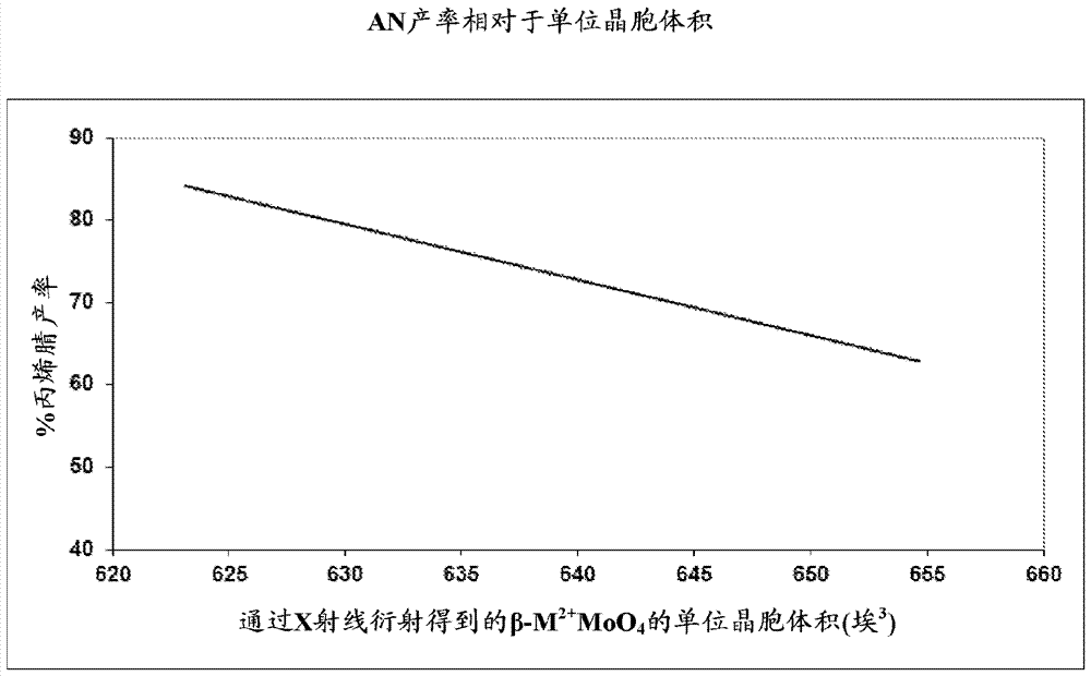 改進(jìn)的選擇性氨氧化催化劑的制造方法與工藝