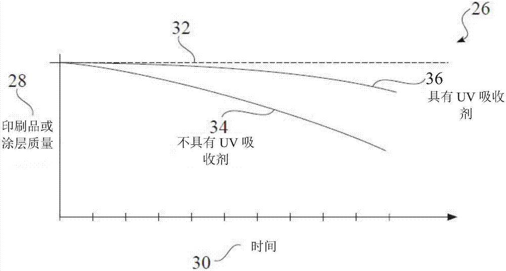 具有紫外線吸收劑的LED可固化噴墨油墨以及相關(guān)系統(tǒng)和工藝的制造方法與工藝