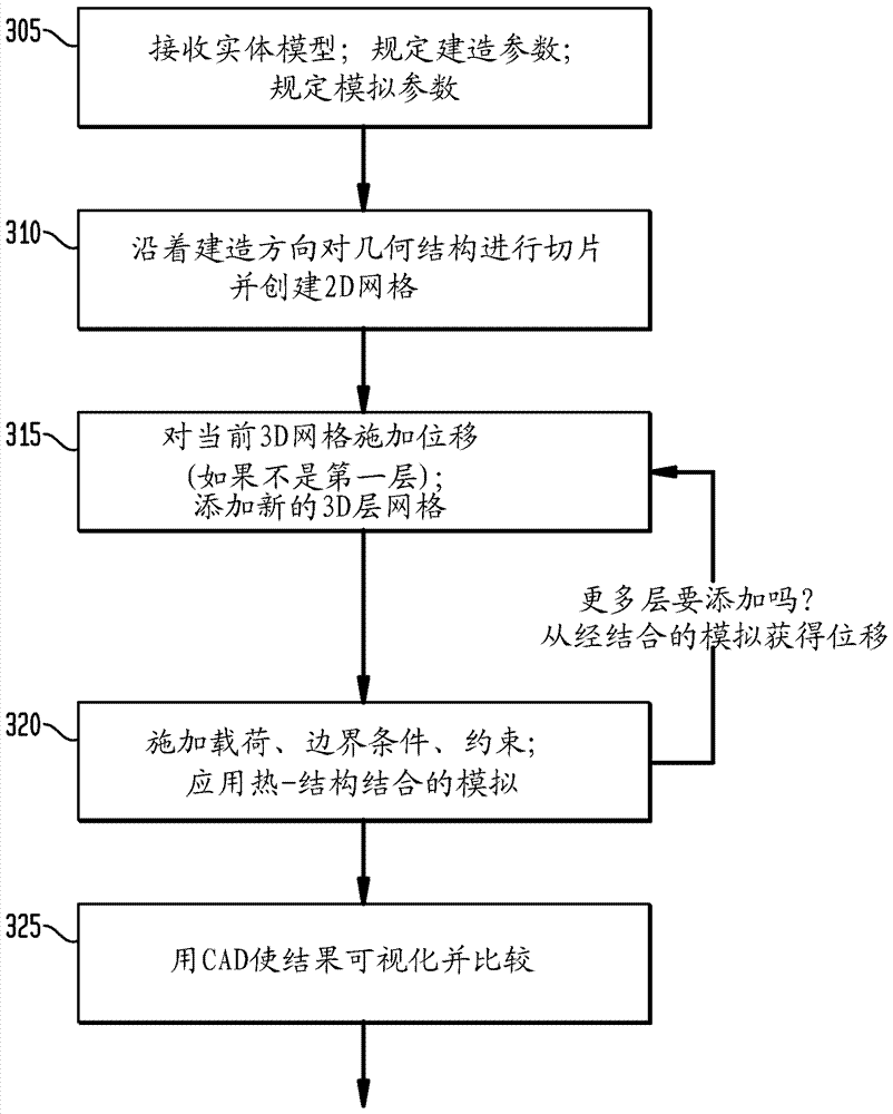 多層選擇性激光燒結(jié)和熔化增材制造過程的計算機輔助模擬的制造方法與工藝