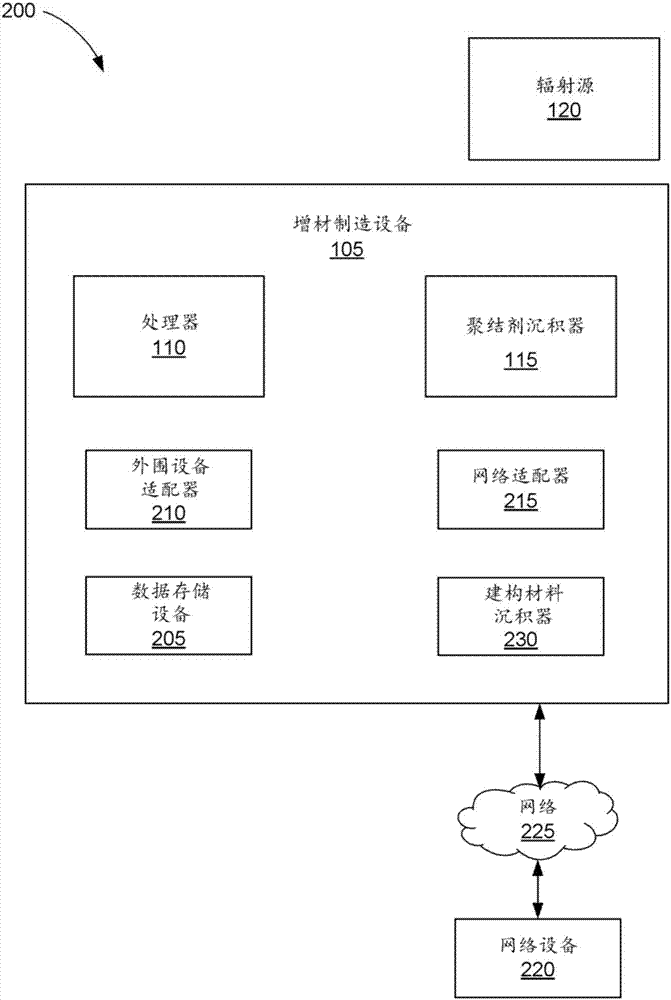 制作三维对象的制造方法与工艺