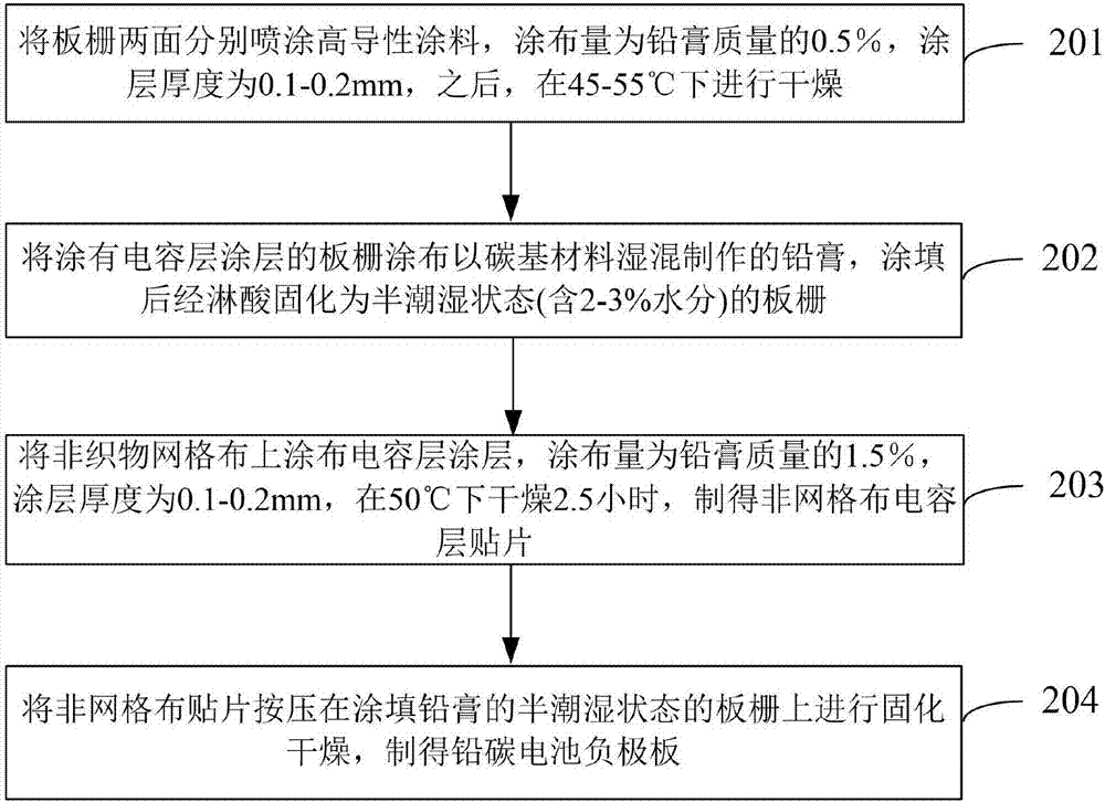 一種鉛炭電池、鉛炭電池負(fù)極板及其制備方法與流程