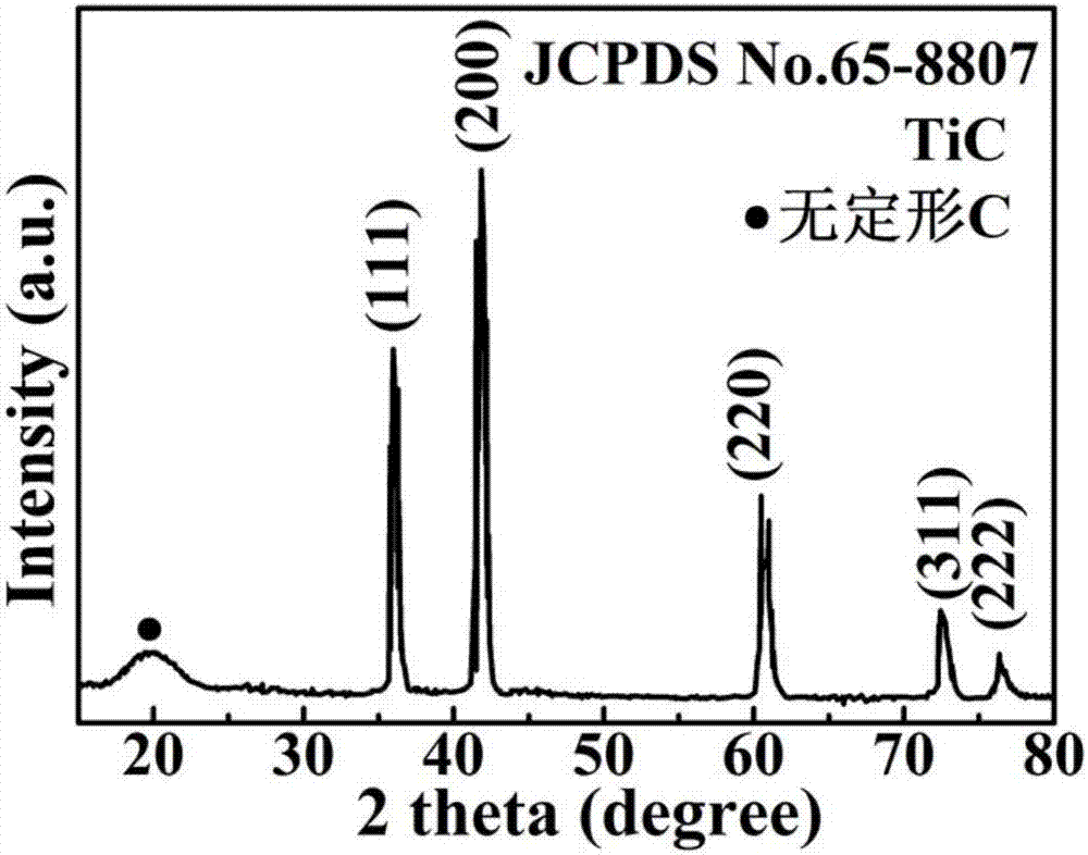 一種TiC@洋蔥狀碳/無定形碳納米復(fù)合物及其制備方法和應(yīng)用與流程