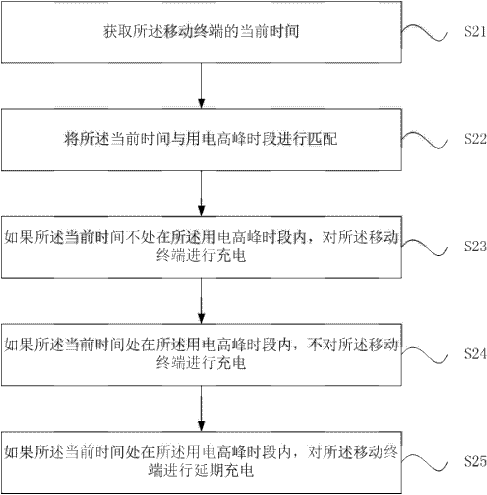 移动终端的充电方法及装置与流程