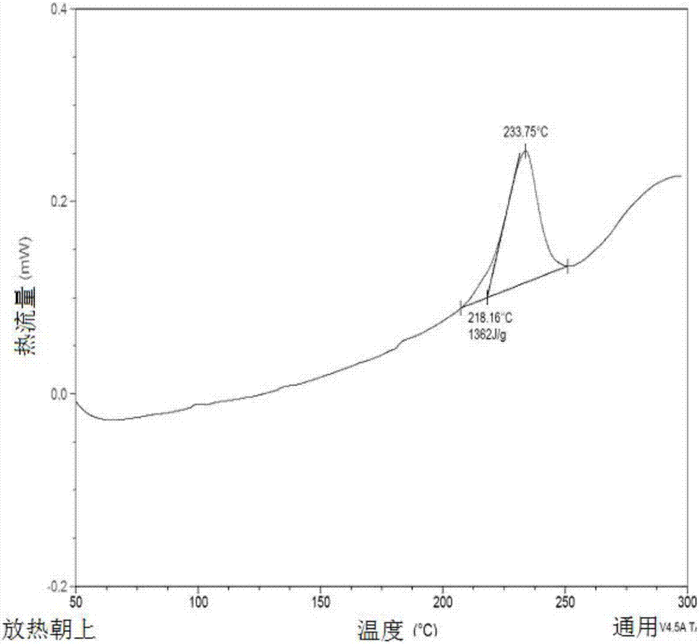 含能化合物和組合物的制造方法與工藝